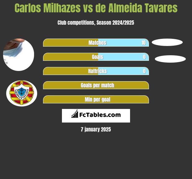 Carlos Milhazes vs de Almeida Tavares h2h player stats