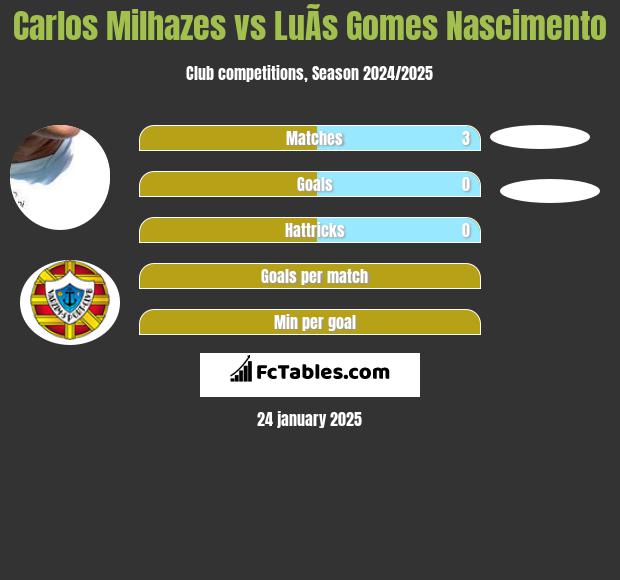 Carlos Milhazes vs LuÃ­s Gomes Nascimento h2h player stats