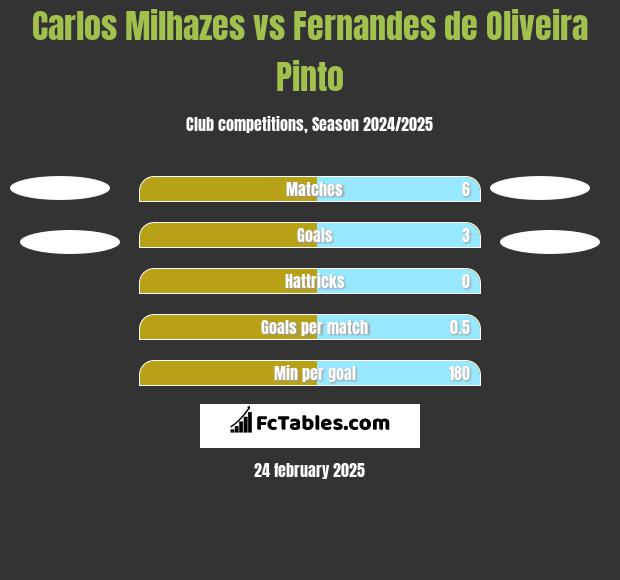 Carlos Milhazes vs Fernandes de Oliveira Pinto h2h player stats