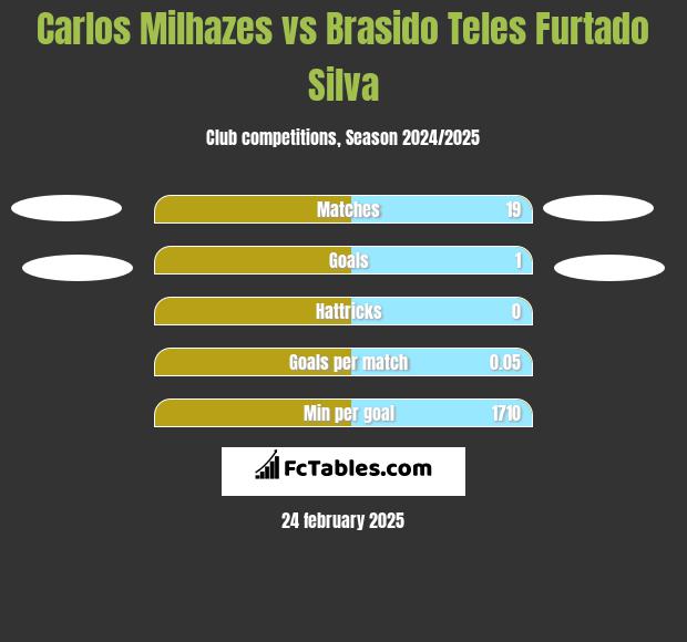 Carlos Milhazes vs Brasido Teles Furtado Silva h2h player stats