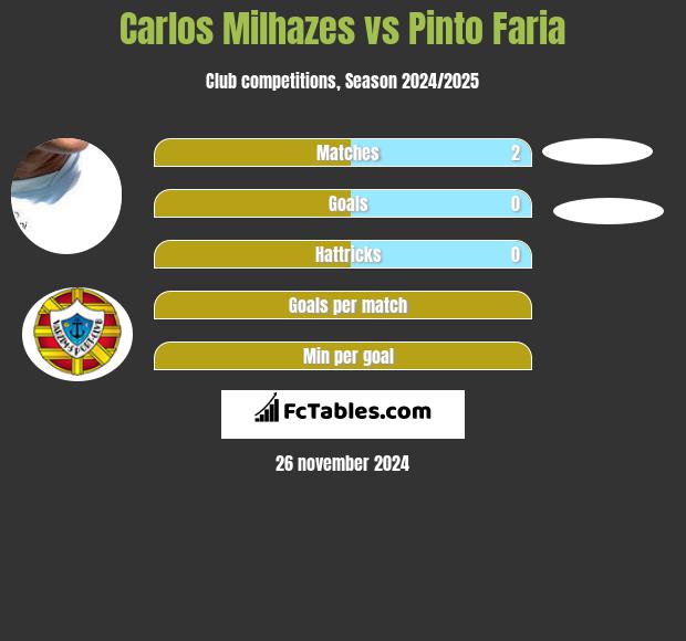 Carlos Milhazes vs Pinto Faria h2h player stats