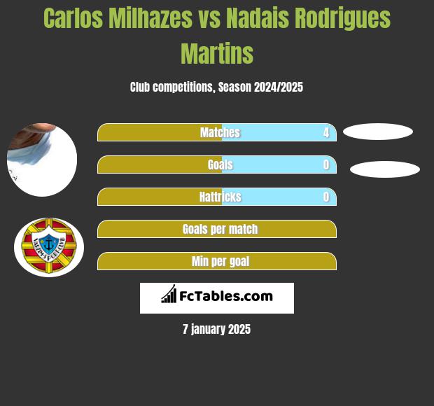 Carlos Milhazes vs Nadais Rodrigues Martins h2h player stats