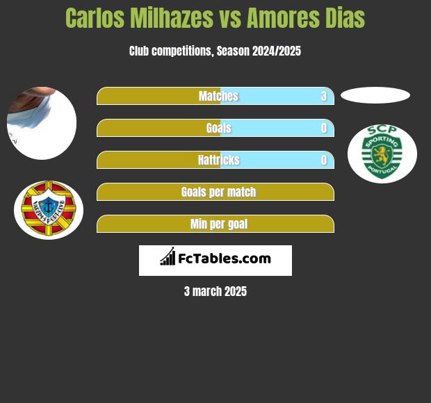 Carlos Milhazes vs Amores Dias h2h player stats