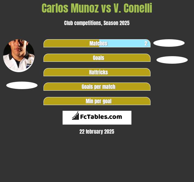 Carlos Munoz vs V. Conelli h2h player stats