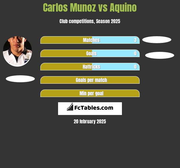 Carlos Munoz vs Aquino h2h player stats