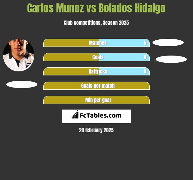 Carlos Munoz vs Bolados Hidalgo h2h player stats