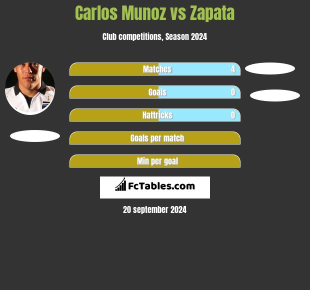 Carlos Munoz vs Zapata h2h player stats