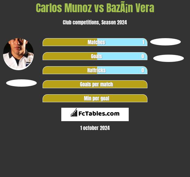 Carlos Munoz vs BazÃ¡n Vera h2h player stats