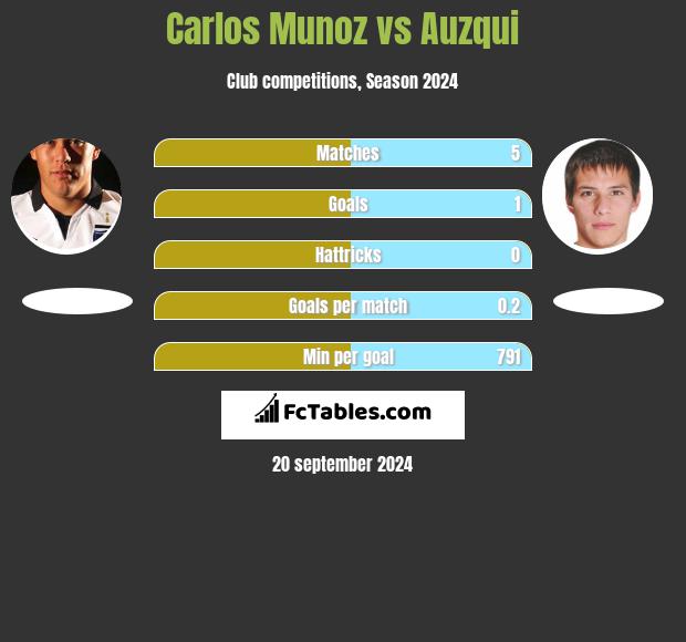 Carlos Munoz vs Auzqui h2h player stats