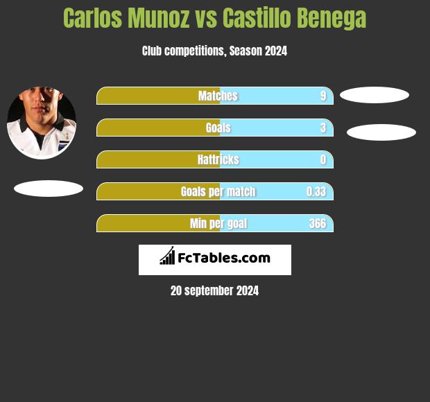 Carlos Munoz vs Castillo Benega h2h player stats