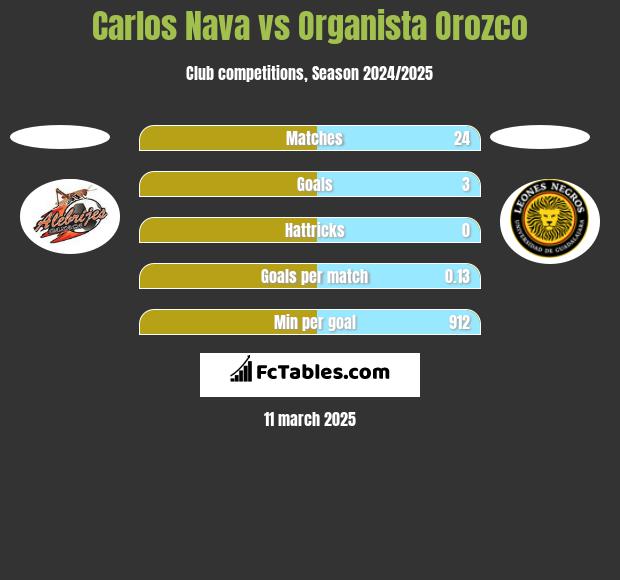 Carlos Nava vs Organista Orozco h2h player stats