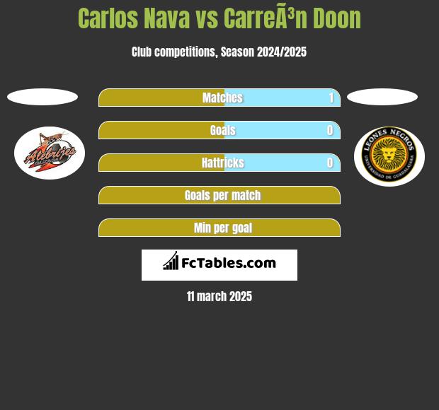 Carlos Nava vs CarreÃ³n Doon h2h player stats