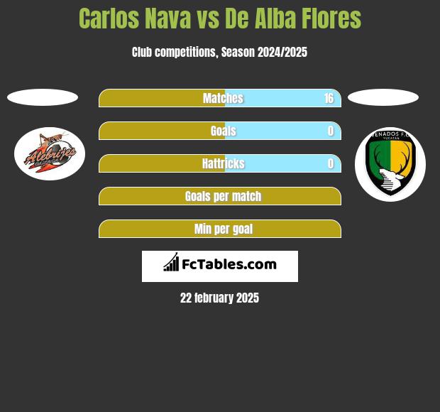 Carlos Nava vs De Alba Flores h2h player stats