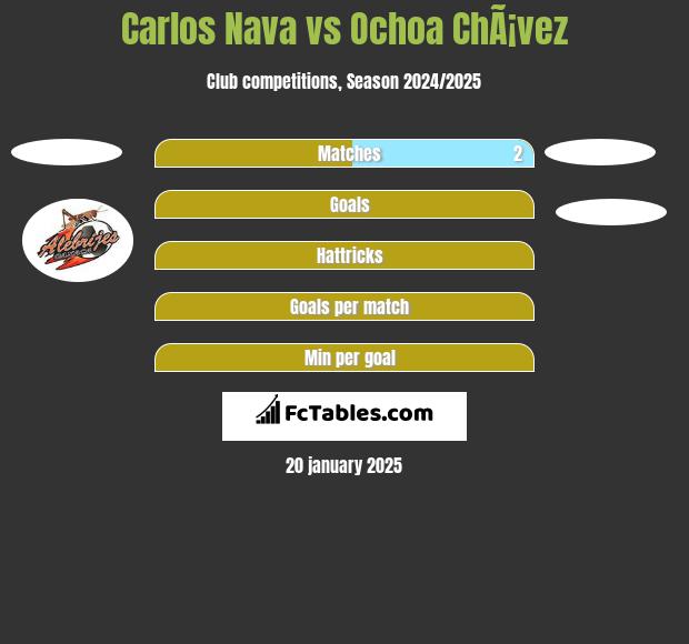 Carlos Nava vs Ochoa ChÃ¡vez h2h player stats