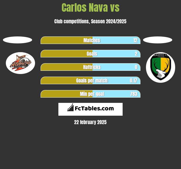 Carlos Nava vs  h2h player stats