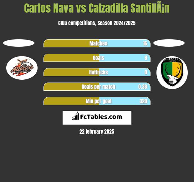 Carlos Nava vs Calzadilla SantillÃ¡n h2h player stats