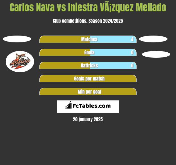 Carlos Nava vs Iniestra VÃ¡zquez Mellado h2h player stats