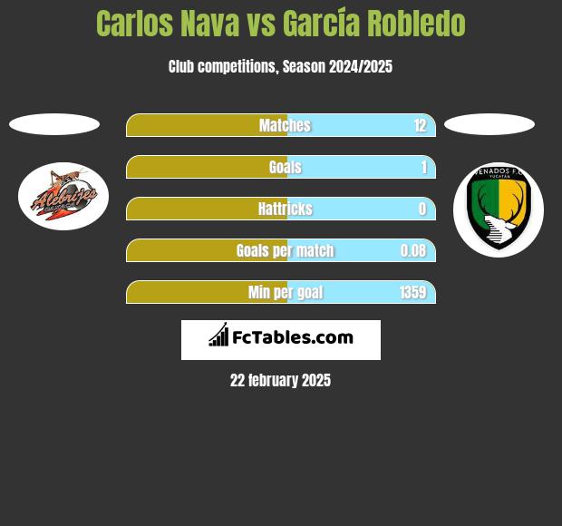 Carlos Nava vs García Robledo h2h player stats