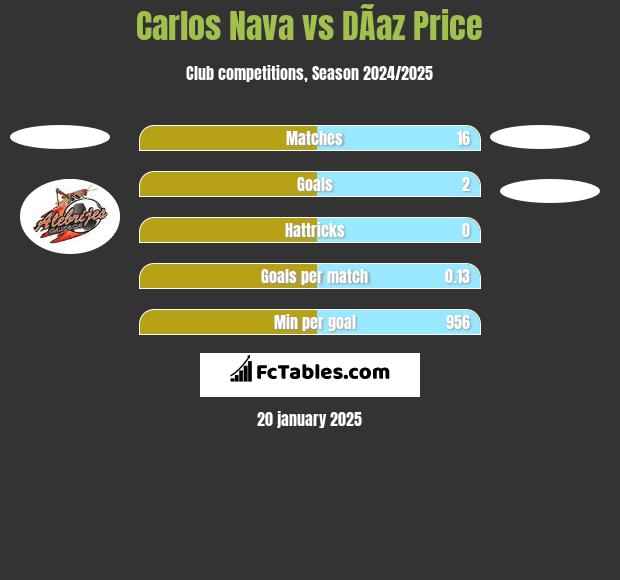 Carlos Nava vs DÃ­az Price h2h player stats