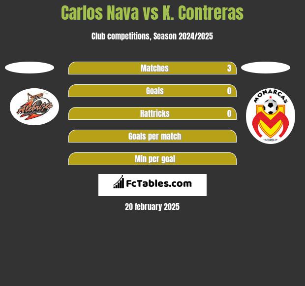 Carlos Nava vs K. Contreras h2h player stats