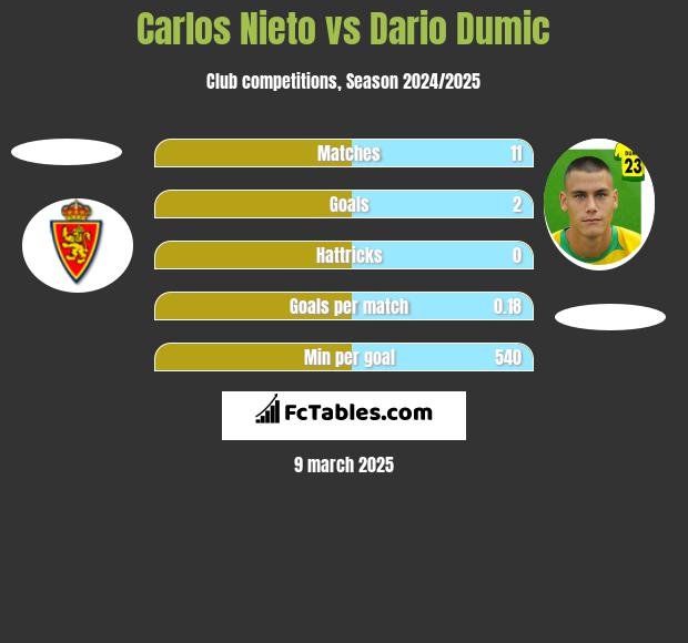 Carlos Nieto vs Dario Dumic h2h player stats