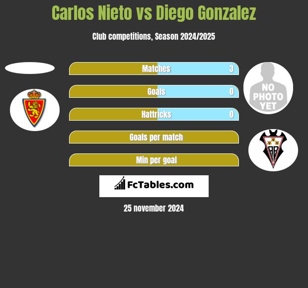 Carlos Nieto vs Diego Gonzalez h2h player stats