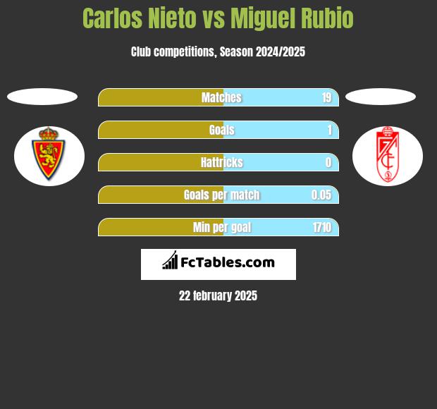 Carlos Nieto vs Miguel Rubio h2h player stats