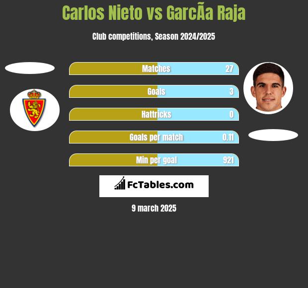 Carlos Nieto vs GarcÃ­a Raja h2h player stats