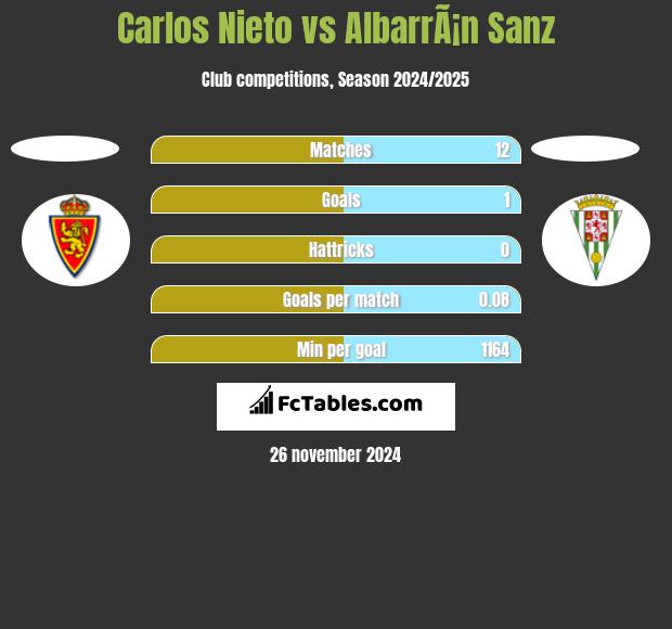 Carlos Nieto vs AlbarrÃ¡n Sanz h2h player stats