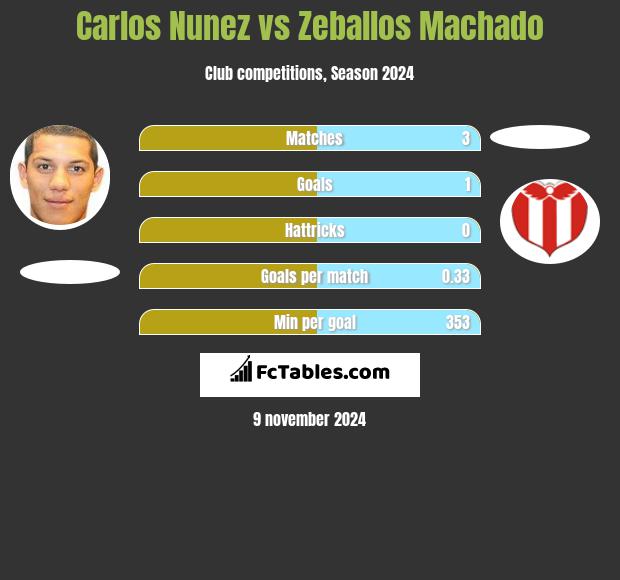 Carlos Nunez vs Zeballos Machado h2h player stats