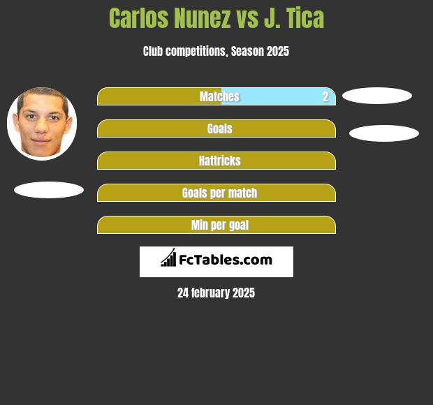 Carlos Nunez vs J. Tica h2h player stats