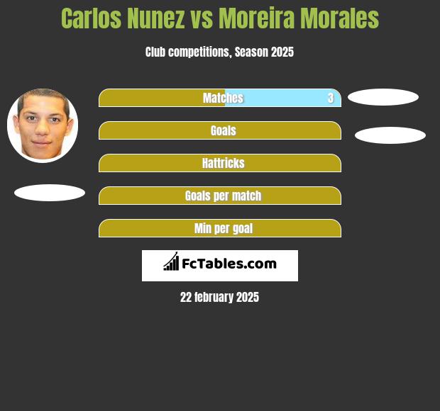 Carlos Nunez vs Moreira Morales h2h player stats