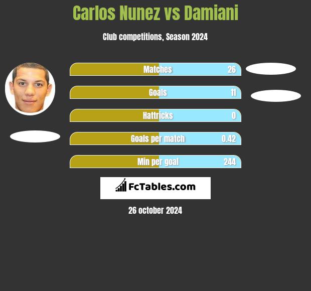 Carlos Nunez vs Damiani h2h player stats