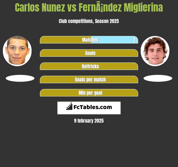 Carlos Nunez vs FernÃ¡ndez Miglierina h2h player stats