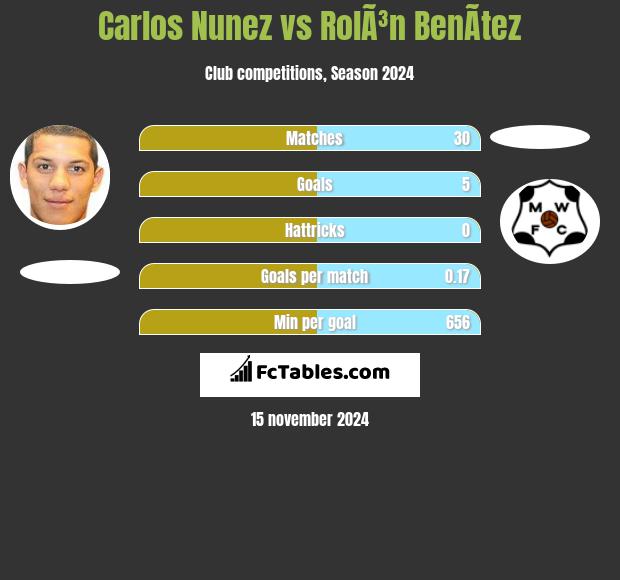 Carlos Nunez vs RolÃ³n BenÃ­tez h2h player stats