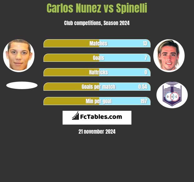 Carlos Nunez vs Spinelli h2h player stats