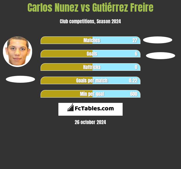 Carlos Nunez vs Gutiérrez Freire h2h player stats