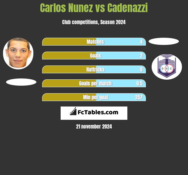 Carlos Nunez vs Cadenazzi h2h player stats