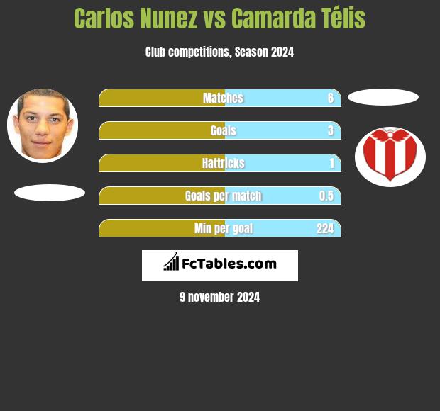 Carlos Nunez vs Camarda Télis h2h player stats