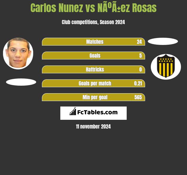 Carlos Nunez vs NÃºÃ±ez Rosas h2h player stats