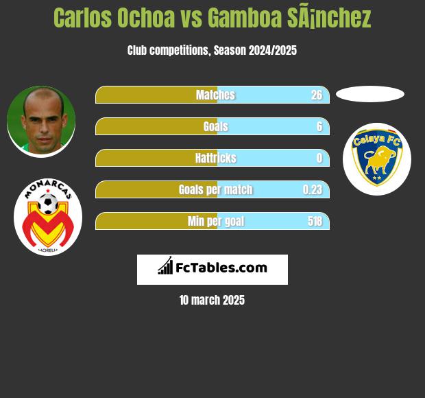 Carlos Ochoa vs Gamboa SÃ¡nchez h2h player stats