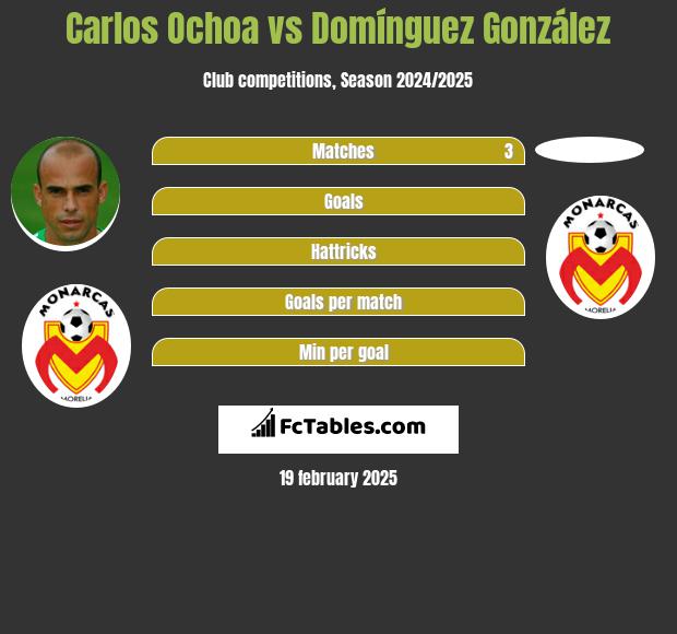 Carlos Ochoa vs Domínguez González h2h player stats