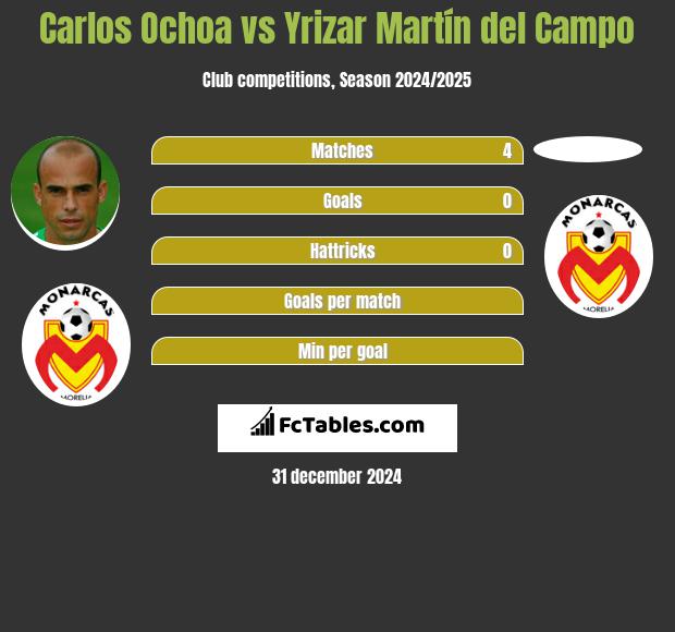 Carlos Ochoa vs Yrizar Martín del Campo h2h player stats