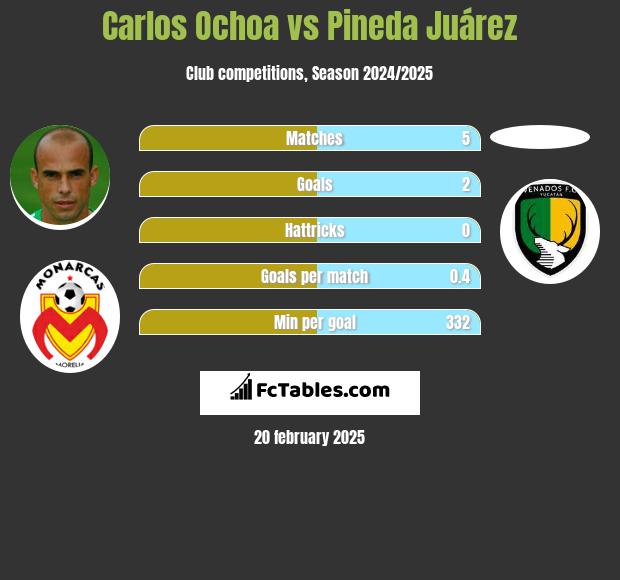 Carlos Ochoa vs Pineda Juárez h2h player stats