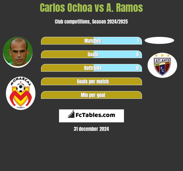 Carlos Ochoa vs A. Ramos h2h player stats