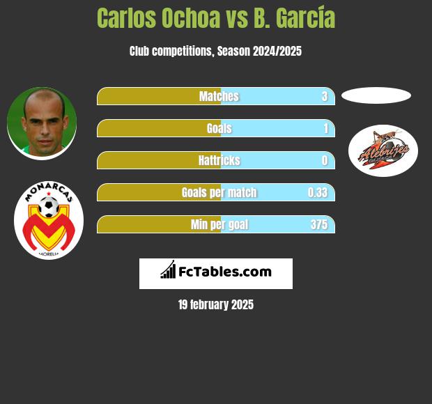 Carlos Ochoa vs B. García h2h player stats