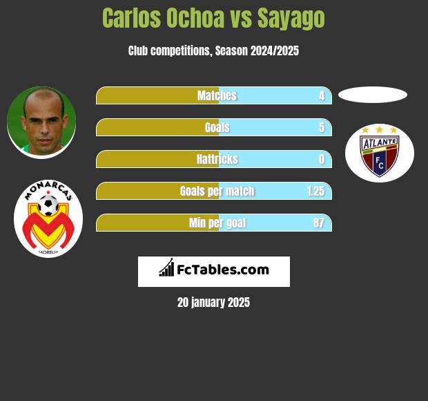 Carlos Ochoa vs Sayago h2h player stats