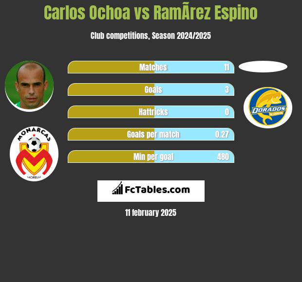 Carlos Ochoa vs RamÃ­rez Espino h2h player stats