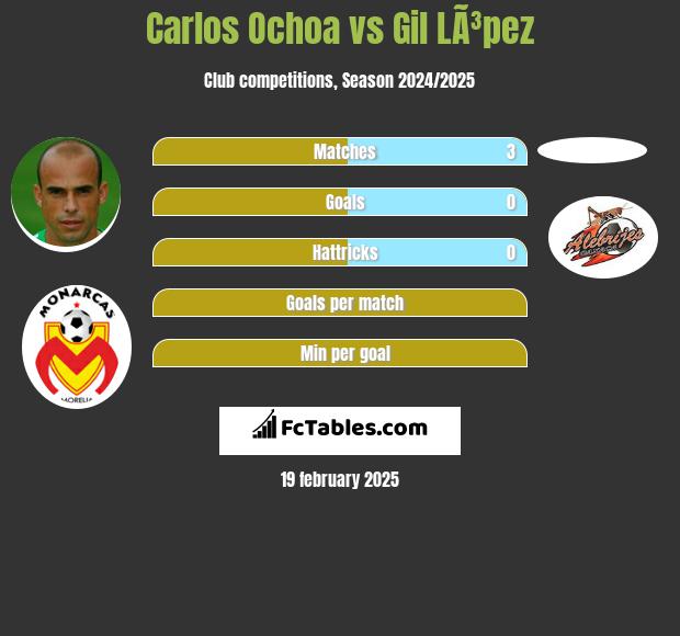 Carlos Ochoa vs Gil LÃ³pez h2h player stats