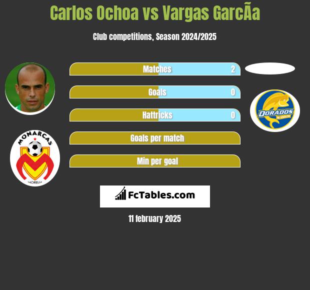 Carlos Ochoa vs Vargas GarcÃ­a h2h player stats